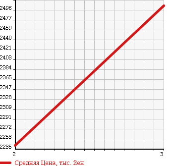 Аукционная статистика: График изменения цены ISUZU Исузу  GIGA Гига  1996 22800 CXZ82K1D в зависимости от аукционных оценок